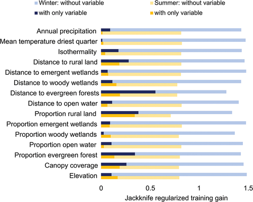 Figure 3. Jackknife regularized training gain for 15 environmental variables used to predict EEEV occurrence in horses in Florida using maxent during summer (a) and winter (b).