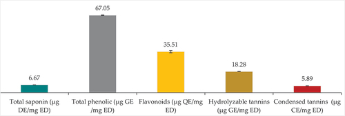 Figure 3. Saponins, total phenols, flavonoids, hydrolysable tannins and condensed tannins content of S. foetida extracts.