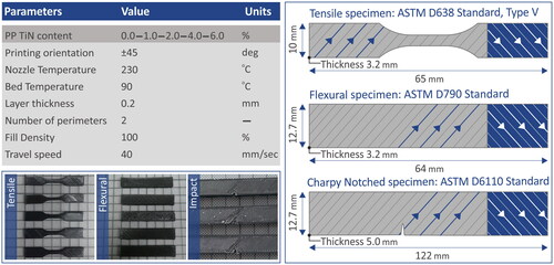 Figure 3. The settings for 3D printing to manufacture the samples and the related ASTM geometrical requirements for each of the tests.