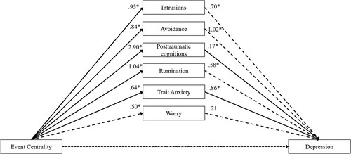 Figure 3. Mediation analyses of the effect of event centrality on depressive symptoms through the different variables in the combined sample.Note: All variables, except worry, mediated the relation between event centrality and depressive symptoms. Dotted lines represent non-significant betas. Full results of the Bayesian mediation analysis can be found in Table A6.