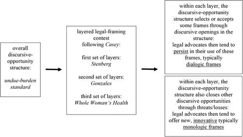 Figure 1. Basic structural elements and causal sequence in a legal-framing contest.Note: Text in italics (including legal case names) refers to the specific empirical focus examined here. Non-italicized text refers to the general model.