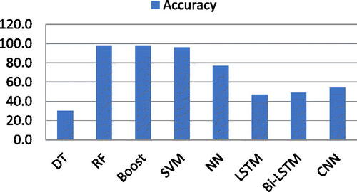 Figure 6. Accuracy chart of ML and DL with wavelet transform feature list.