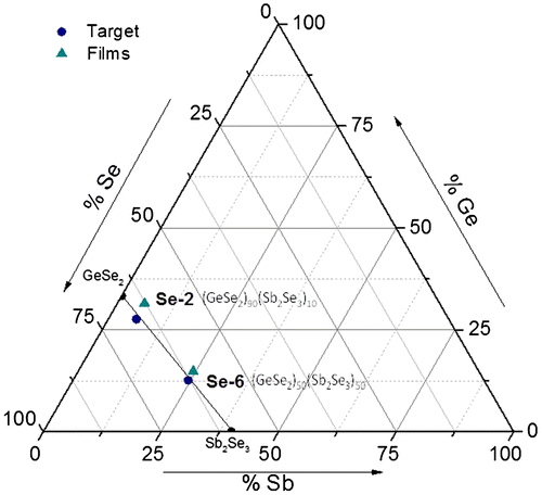 Figure 1. Ge–Sb–Se ternary diagram with the two selected compositions (GeSe2)90(Sb2Se3)10 (Ge28.1Sb6.3Se65.6, Se2) and (GeSe2)50(Sb2Se3)50 (Ge12.5Sb25Se62.5, Se6) for the bulk glass targets and the sputtered films.
