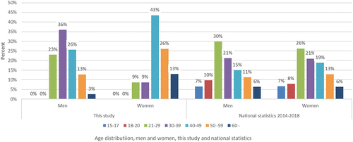 Figure 2. Age distribution, men and women, cases in this study compared with national statistics on convictions in district courts, for all kinds of crimes, 2014–2018.