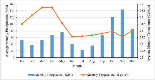 Figure 4. Average projected monthly precipitation and temperature (2020–2039) for Kenya.Source: Authors' computation of temperature and rainfall data from World Bank Climate Change Knowledge Portal (Citation2021).