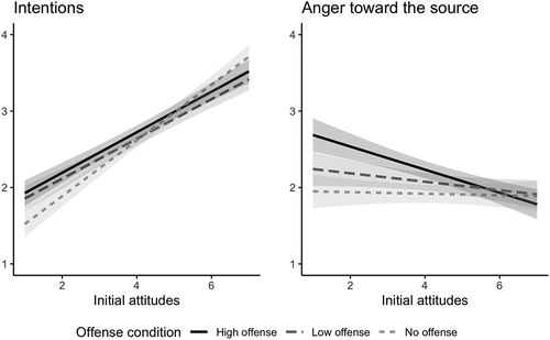 Figure 1. Interactions between the offense manipulation and initial attitudes.