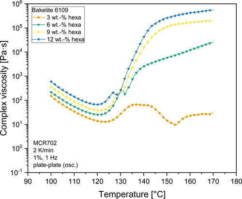 Figure 3. Complex viscosity of Bakelite 6109 mixtures from 100 °C to 170 °C.