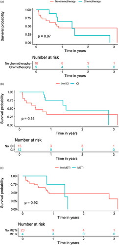 Figure 1. a: Kaplan-Meier Estimate of Overall Survival with Chemotherapy. b: Kaplan-Meier Estimate of Overall Survival with Immune checkpoint inhibitors. c: Kaplan-Meier Estimate of Overall Survival with MET Inhibitors. Abbreviations: ICI: immune checkpoint inhibitor. METi: MET inhibitor.