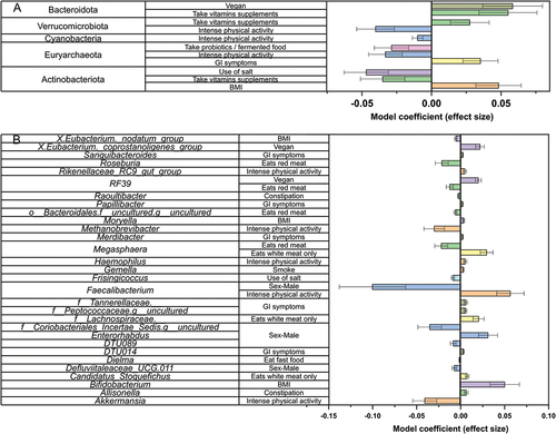 Figure 3. Significant associations identified at the phylum (A) and genus (B) levels, via multivariate associations with linear models as implemented by MaAsLin2 R-packageCitation19 (FDR < 0.25), between the gut microbiota structure and the diet, habits, and clinical history of the Paraguayan cohort. Each association analysis was adjusted for fixed effects according to the data distribution and as previously suggested.Citation20