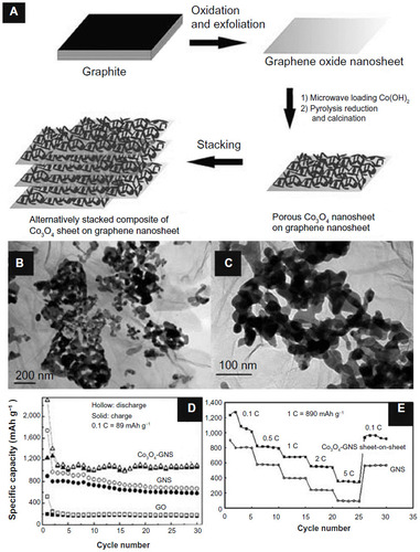 Figure 2 The Co3O4-GNS composite and its electrochemical properties.
