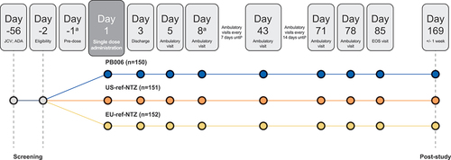 Figure 2. Study design. aSubjects were admitted to the studio center on Day −1 and discharged on Day 3, with subsequent ambulatory visits from Day 5. After the COVID-19 risk assessment, this was amended to discharge on Day 8 with ambulatory visits from Day 15. bPK/PD sampling was performed via blood sampling, once pre-infusion and then at each ambulatory visit over 85 days post-infusion. Subjects returned for ambulatory visits on days 15, 22, 29, 36, 43, 57, 71, 78, and 85. A final follow-up visit was performed to identify any new neurological symptoms potentially suggestive of PML. ADA, antidrug antibody; EOS, end of study; JCV, John Cunningham virus; PD, pharmacodynamic; PK, pharmacokinetic; ref-NTZ, reference natalizumab.