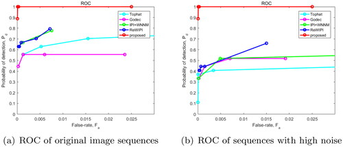 Figure 16. ROC results for different methods in IR image sequences.