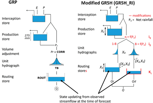 Figure 2. Schematic diagrams of the GRP model and the GR5H model integrating the rainfall intensity functions (GR5H_RI). CORR (effective rainfall correction coefficient; unitless), TB (unit hydrograph base time; h) and ROUT (routing store capacity; mm) are the free parameters of the GRP model. X1 (production store capacity; mm), X2 (exchange coefficient; mm/h), X3 (indirect branch routing store capacity; mm), X4 (unit hydrograph base half-time; h) and X5 (exchange threshold; unitless) are free GR5H model parameters. i1 (rainfall intensity coefficient; h/mm), i2 (rainfall intensity coefficient; h/mm) and KL (direct branch linear store emptying coefficient; unitless) are free parameters added to the GR5H model to improve the simulation of catchment response to intense rainfall. E, P and Q are potential evaporation, precipitation and streamflow, respectively. Other symbols are internal model state variables.