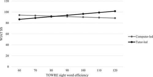 FIGURE 1. Visualization of word reading as a moderator of intervention effect between the computer-led and tutor-led interventions on WIAT reading comprehension standard scores at posttest.