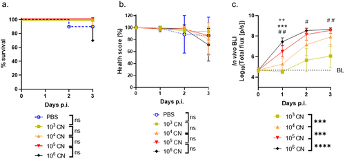 Figure 1. In vivo BLI sensitively discriminates longitudinal CN load in G. mellonella where survival and health score do not.