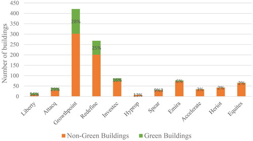 Figure 1. Number of non-green and green buildings, December 2021.