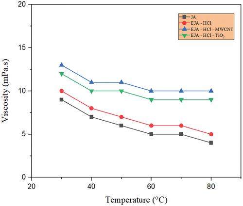 Figure 12. Temperature-dependent viscosity for JA, EJA-HCl, EJA - HCl -.