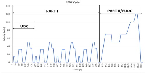 Figure 6. New European driving cycle.