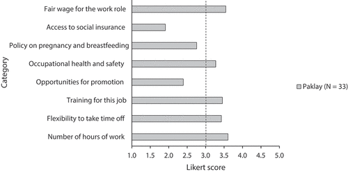 Figure 2. Satisfaction of female workers with their working conditions in Paklay (N=33, dashed line shows mid-point)