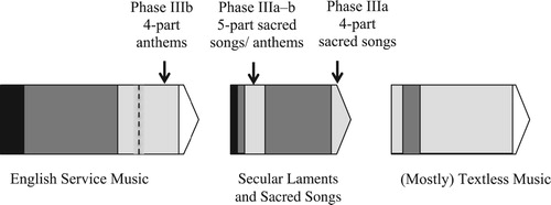 Figure 5. The placement of sacred songs or anthems in Phase III of GB-Lbl: Add. MSS 30480-4.