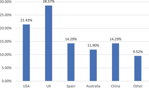 Figure 6. Distribution of sampled papers across countries (based on first author).