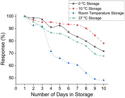 Figure 7. Storage stability and shelf life of the biosensor.