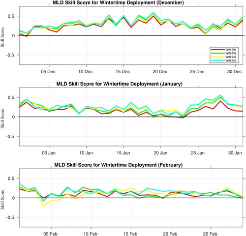 Figure 20. Mixed Layer Depth (MLD) skill score metric (relative to the Base Run) from 1 December 2019 through 29 February 2020 for each of the wintertime float deployment experiments (colour lines).