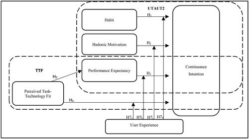 Figure 1. Conceptual framework for the predictors of continuance intention.