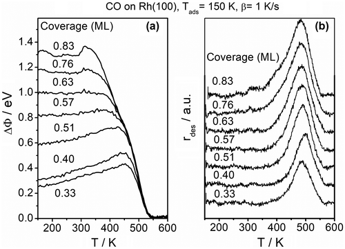 Figure 5. (a) Work function change during CO desorption for different CO coverage and. (b) the corresponding CO (m/e = 28) desorption spectra. Both ∆Φ and m/z = 28 were recorded in a single experiment using a heating rate of 1 K s−1. The work function was measured for every 5s.