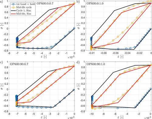 Figure 18. Experimental and simulated stress vs. mechanical strain for OP TMF tests with Tmax=600∘C for 0∘ specimen with Δε a) 0.7% and b) 1.0% and 90∘ specimen with Δε c) 0.7% and d) 1.0%.