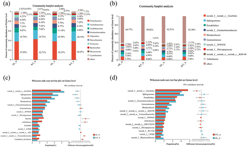 Figure 6. Community composition and inter-group species differences. Results of the proportion of dominant bacterial communities at the phylum (A) and genus (B) levels. Genus level Wilcoxon Rank-Sum Test analysis results under ammonium (C) or nitrate (D) treatment.