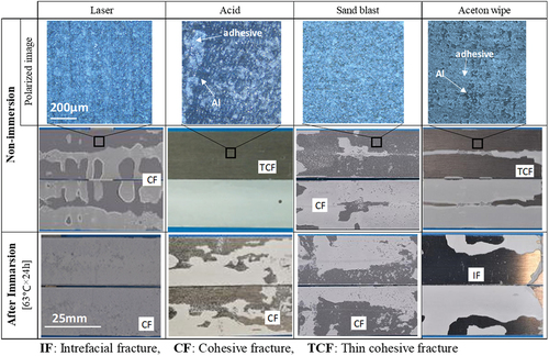 Figure 6. Photographs of fracture surfaces of Open DCB with four types of surface treatments before and after immersion. Upper and middle rows show the fracture surface photographs of the not-immersed specimen and the polarized micrograph of the thin-layer cohesive failure area, respectively. Bottom row shows the fracture surface photograph of specimens after immersion.