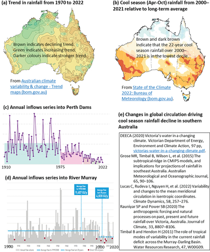 Figure 4. Observed variability and trends in Australian rainfall and streamflow.