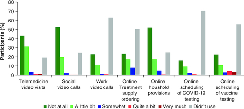 Figure 3. Level of difficulty of using of online services.Participants (n = 341) rated how difficult (not at all – very much) they found using different types of online services during the COVID-19 pandemic. Participants who did not use online services could select ‘didn't use’.