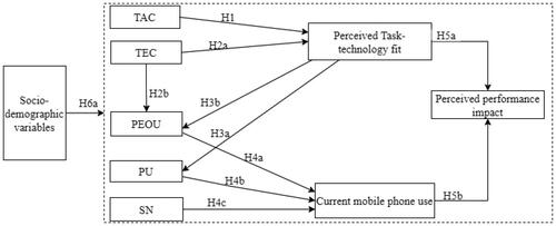 Figure 1. Conceptual Model for assessing perceived performance impacts of mobile phone use among smallholders in Uganda.Source: (Aljukhadar et al., Citation2014; Dishaw & Strong, Citation1999; Goodhue & Thompson, Citation1995). TAC, Task-characteristics; TEC, Technology characteristics; PU, perceived usefulness; PEOU, Perceived ease of use; SN, social norm.