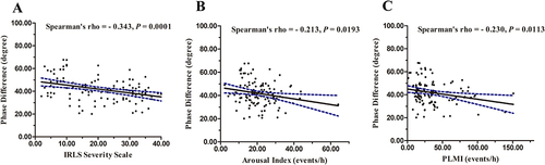 Figure 2 Relations between phase difference and IRSL (A), arousal index (B), and PMLI (C) in patients with RLS (Spearman correlation test).