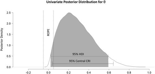 Figure 2. An example of a posterior distribution for a parameter θ, the line at the bottom of the density represents the 95% central credible interval and the shaded gray region represents the 95% highest density interval (HDI). The two dashed vertical lines around zero represent the region of practical equivalence (ROPE, introduced in the next section).