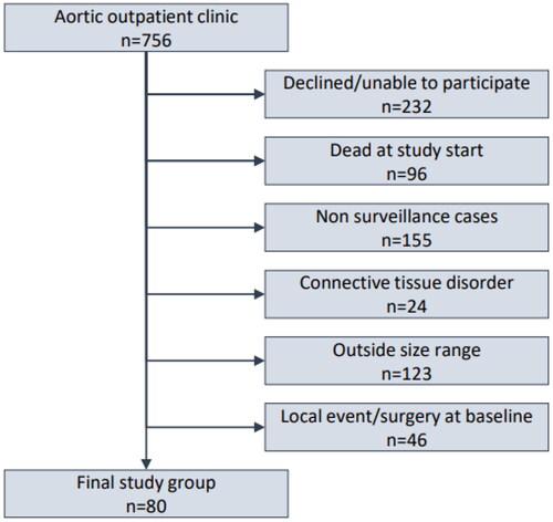 Figure 1. Flowchart of the selection process identifying the final study group (n = 80) by applying exclusion criteria to the initially eligible patients, referred to an aortic outpatient clinic (n = 756).