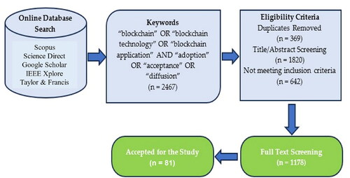 Figure 2. Screening and selection process.