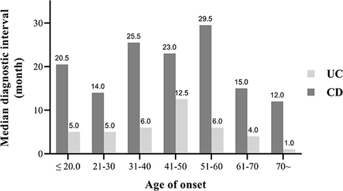 Figure 3 Median diagnostic interval of patients at different ages of onset.