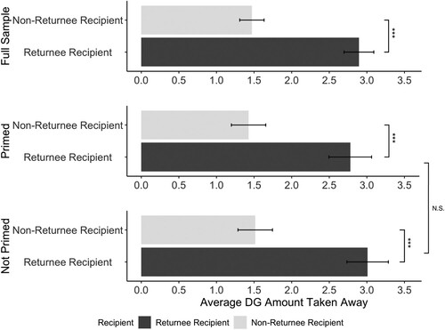 Figure 2. Average amount taken away in the give-or-take DG by the recipient’s international return experience during the pandemic.Note: The results correspond to SI Table S2. Error bars denote 95% confidence intervals. *** indicates statistically significant differences in contribution (p < 0.001), while N.S. signals non-significance. Positive averages indicate the participants took away the specified amount from the paired players.