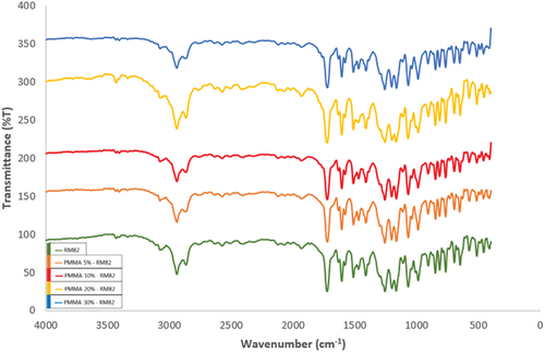 Figure 7. FTIR spectrum of the composite of PMMA-RM82.