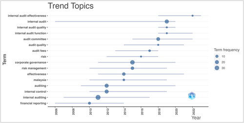 Figure 8. Trend topics over time.