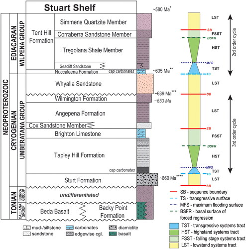 Figure 2. Stratigraphy, dominant lithology and geochronological constraints of the Stuart Shelf and sequence stratigraphic sequences described in this study. *Williams & Schmidt, Citation2021; **e.g. Hoffman et al., Citation2017; Prave et al., Citation2016; ***Prave et al., Citation2016; ****Fanning & Link, Citation2006.