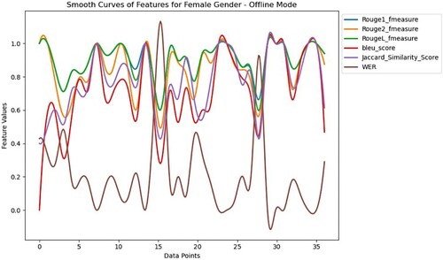 Figure 5. Analysis of features in the offline mode of teaching with a female participant.