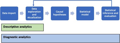 Figure 1. Workflow for the descriptive and diagnostic analytics.Footnote3