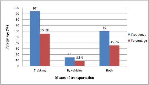 Figure 2. Means of cattle transportation to slaughterhouse in the study areas, according to our survey.
