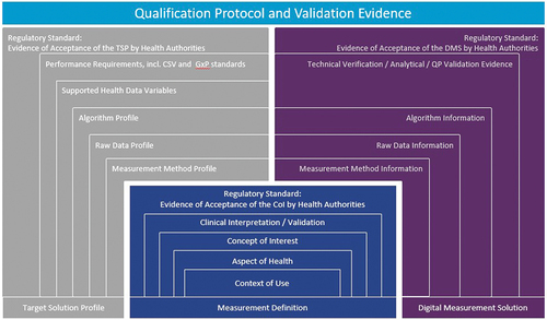 Figure 3. The measurement stack on the DEEP platform, with its components, enables the presentation of structured content and validation for digital measures. It has been built based on established industry standards. This figure maps the stack to one proposed dossier structure broadly accepted in industry and proposed in the literature (Walton et al. 2020 and its Figure 1). Section numbers in the figure refer to the dossier structure used to map to the proposed framework (slightly modified from figure 1 in Walton et al. 2020): 1. Executive Summary; 2. Intended Goal, 2.1 Endpoint Definition, 2.2 Endpoint Positioning, 2.3 Meaningful Aspect of Health intended as Clinical Benefit for Treatment, 2.4 Target Label Claim; 3. Concept of Interest for Measurement, 3.1 Concept of Interest for Measurement and Rationale, 3.2 Conceptual Framework; 4. Context of Use; 5. Content Validity Documentation; 6. Construct Validity and Ability to Detect Change, 6.1 Construct Validity, 6.2 Reliability; 6.3 Ability to Detect Change; 7. Clinical Interpretation; 8. Technology-Specific Plans Related to Use Affecting Clinical Trial Design and Data Analysis; 9. Description and Supporting Evidence of the Digital Health Technology, 9.1 Digital Health Technology (DHT), 9.2 Verification and Analytical Validity of the DHT, 9.3 Algorithm Description and Validation, 9.4 Usability Testing and Feasibility Research, 9.5 Safety and 9.6 Data Storage and Transfer Methodology. CSV = Computer System Validation, DMS = Digital Measurement Solution, GxP = Good Practices, QP = Qualification Protocol, TSP = Target Solution Profile.