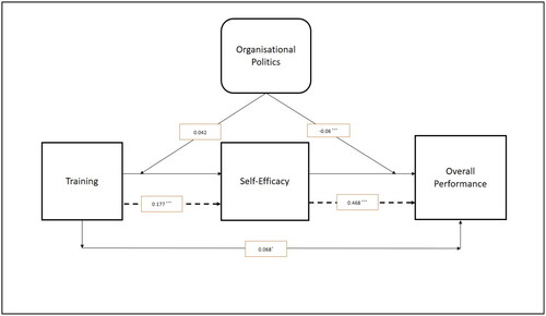 Figure 2. Path Diagram of the Effect of Training, Self-Efficacy and Organisational Politics on Overall Performance.