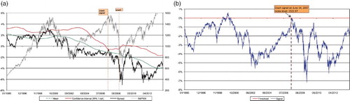 Figure 5. Crash indicator (moving average, 95% confidence): (a) Evolution of the S&P500 vs. crash indicator, (b) Crash indicator.